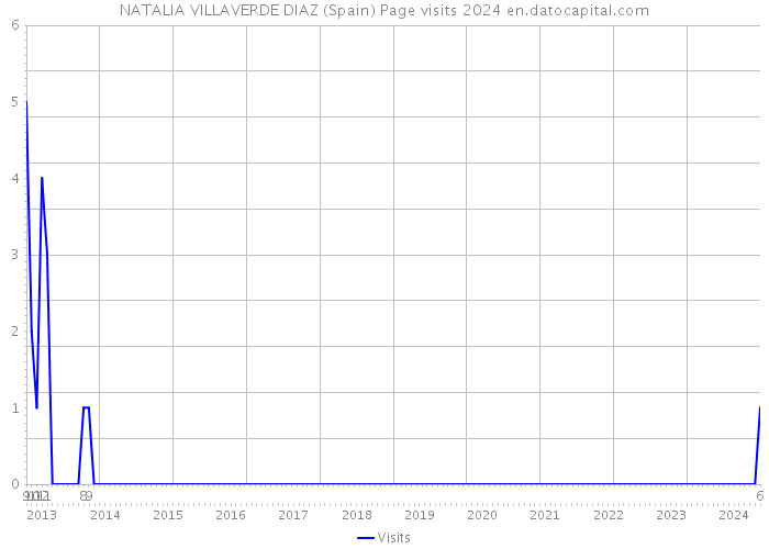 NATALIA VILLAVERDE DIAZ (Spain) Page visits 2024 
