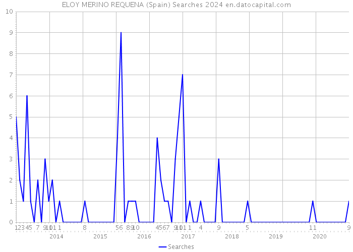 ELOY MERINO REQUENA (Spain) Searches 2024 