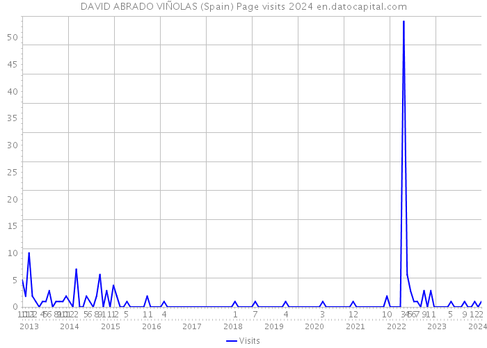 DAVID ABRADO VIÑOLAS (Spain) Page visits 2024 