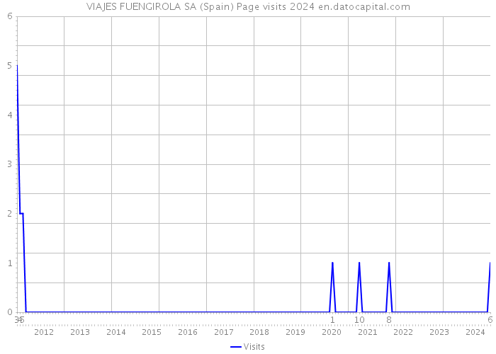 VIAJES FUENGIROLA SA (Spain) Page visits 2024 