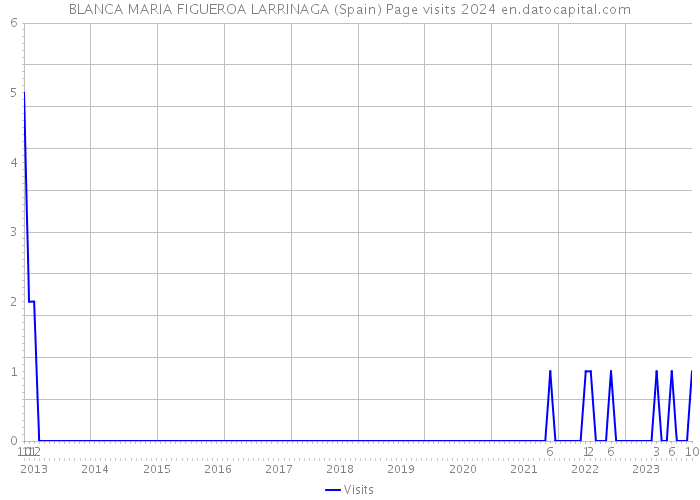 BLANCA MARIA FIGUEROA LARRINAGA (Spain) Page visits 2024 
