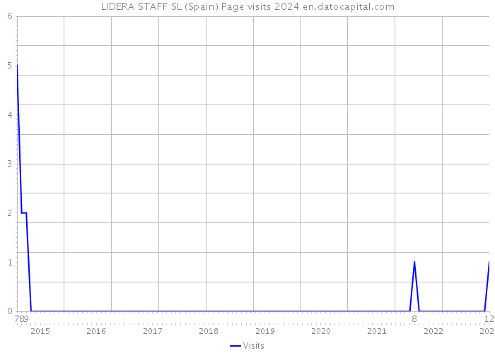 LIDERA STAFF SL (Spain) Page visits 2024 