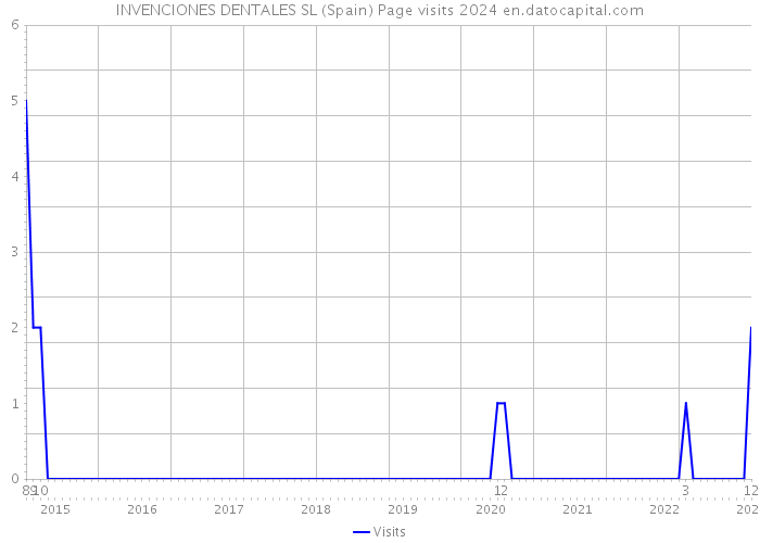 INVENCIONES DENTALES SL (Spain) Page visits 2024 