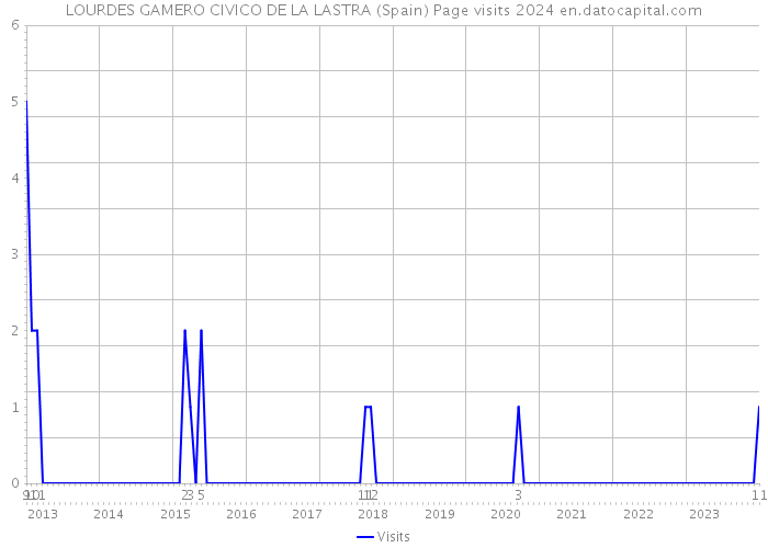 LOURDES GAMERO CIVICO DE LA LASTRA (Spain) Page visits 2024 