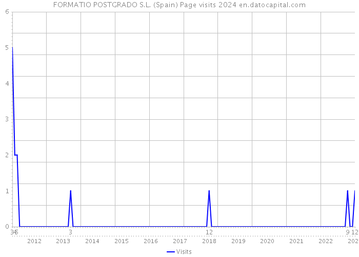 FORMATIO POSTGRADO S.L. (Spain) Page visits 2024 