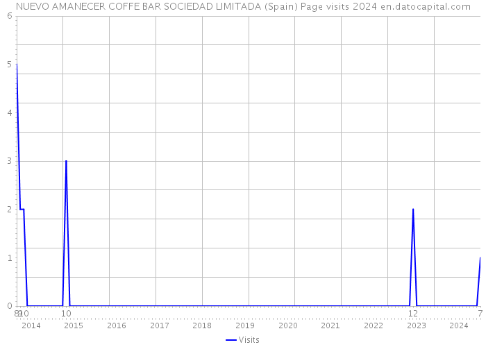 NUEVO AMANECER COFFE BAR SOCIEDAD LIMITADA (Spain) Page visits 2024 