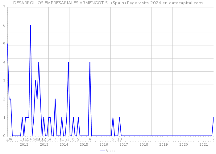 DESARROLLOS EMPRESARIALES ARMENGOT SL (Spain) Page visits 2024 