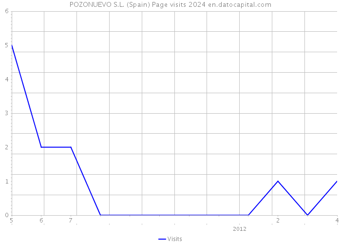 POZONUEVO S.L. (Spain) Page visits 2024 