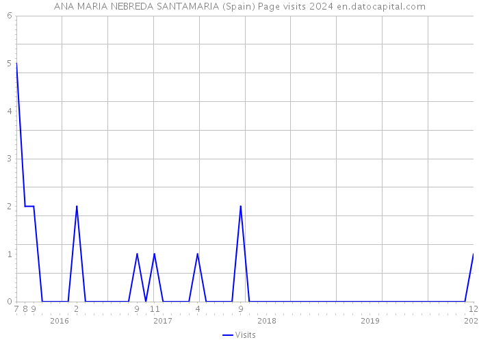 ANA MARIA NEBREDA SANTAMARIA (Spain) Page visits 2024 