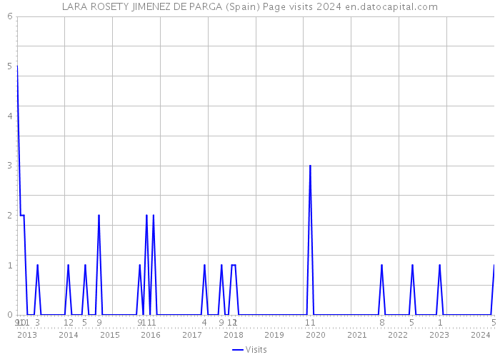 LARA ROSETY JIMENEZ DE PARGA (Spain) Page visits 2024 