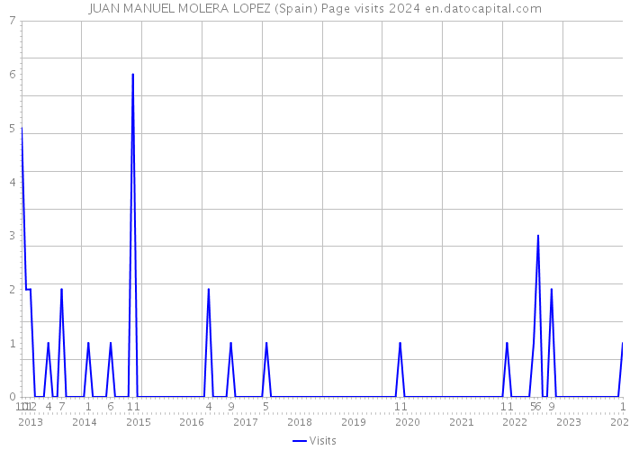 JUAN MANUEL MOLERA LOPEZ (Spain) Page visits 2024 