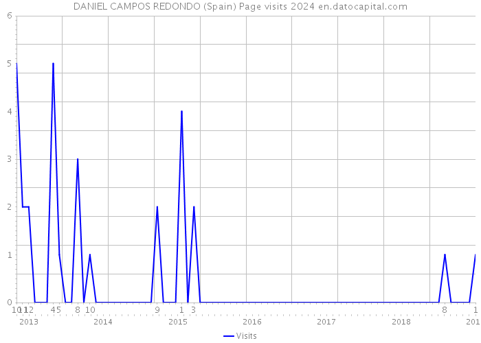 DANIEL CAMPOS REDONDO (Spain) Page visits 2024 