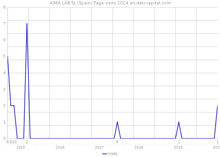 AIMA LAB SL (Spain) Page visits 2024 