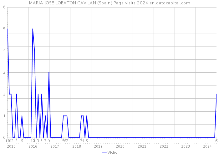 MARIA JOSE LOBATON GAVILAN (Spain) Page visits 2024 