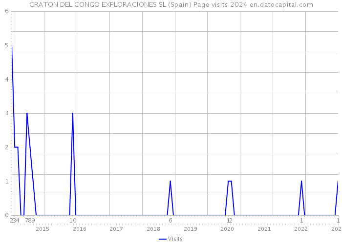 CRATON DEL CONGO EXPLORACIONES SL (Spain) Page visits 2024 