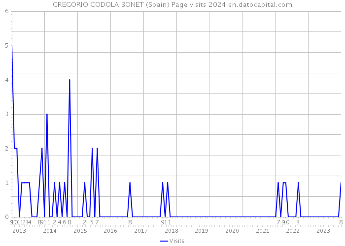 GREGORIO CODOLA BONET (Spain) Page visits 2024 