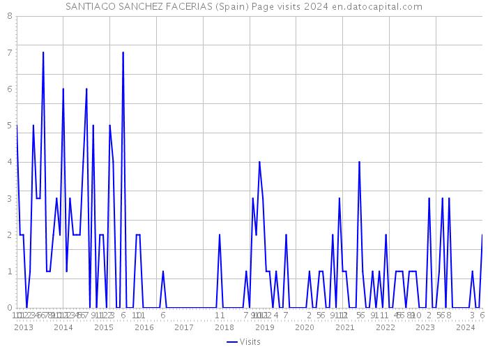 SANTIAGO SANCHEZ FACERIAS (Spain) Page visits 2024 