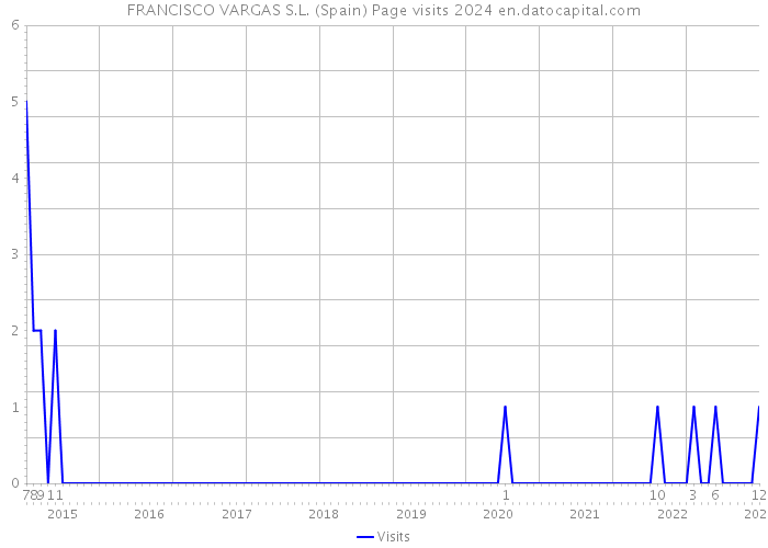 FRANCISCO VARGAS S.L. (Spain) Page visits 2024 
