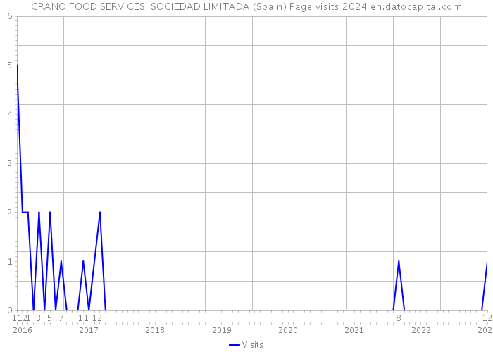 GRANO FOOD SERVICES, SOCIEDAD LIMITADA (Spain) Page visits 2024 