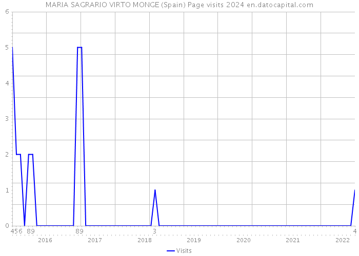 MARIA SAGRARIO VIRTO MONGE (Spain) Page visits 2024 