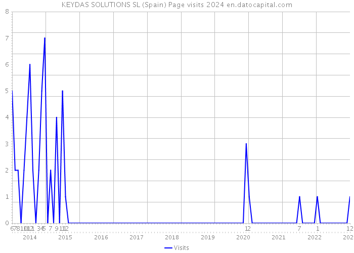 KEYDAS SOLUTIONS SL (Spain) Page visits 2024 