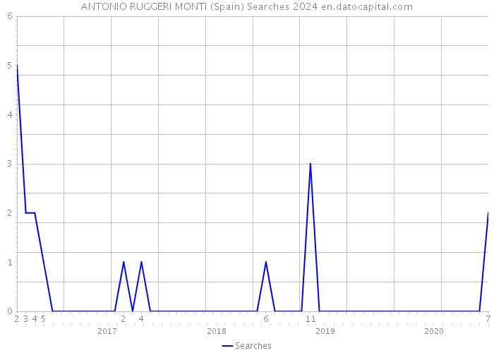 ANTONIO RUGGERI MONTI (Spain) Searches 2024 