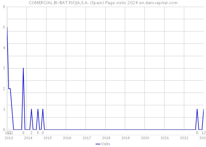 COMERCIAL BI-BAT RIOJA,S.A. (Spain) Page visits 2024 