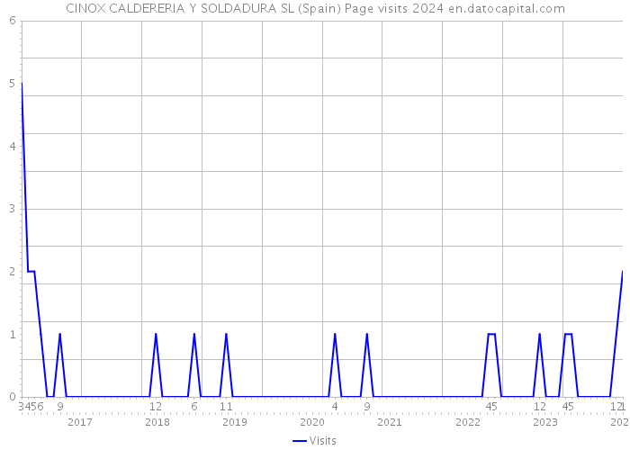 CINOX CALDERERIA Y SOLDADURA SL (Spain) Page visits 2024 