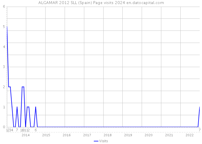 ALGAMAR 2012 SLL (Spain) Page visits 2024 
