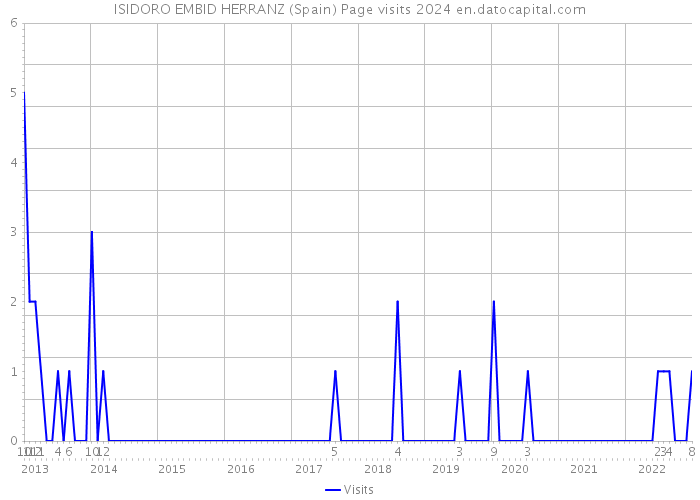 ISIDORO EMBID HERRANZ (Spain) Page visits 2024 