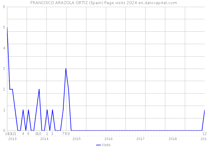 FRANCISCO ARAZOLA ORTIZ (Spain) Page visits 2024 
