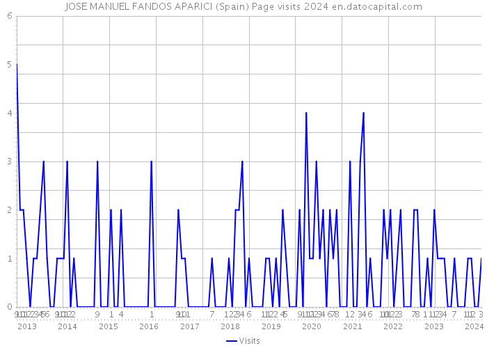 JOSE MANUEL FANDOS APARICI (Spain) Page visits 2024 