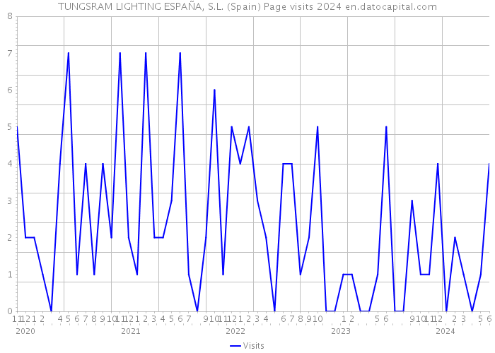 TUNGSRAM LIGHTING ESPAÑA, S.L. (Spain) Page visits 2024 