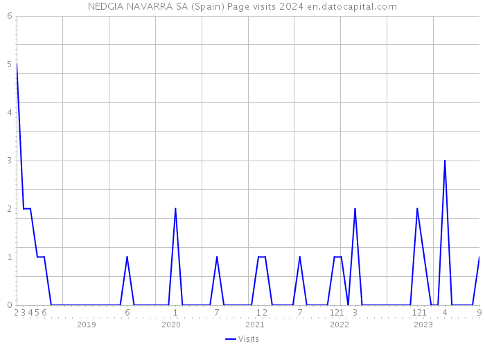 NEDGIA NAVARRA SA (Spain) Page visits 2024 
