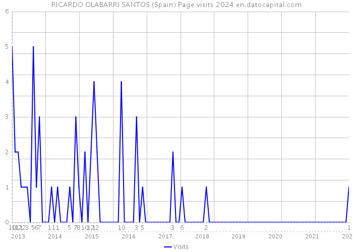 RICARDO OLABARRI SANTOS (Spain) Page visits 2024 