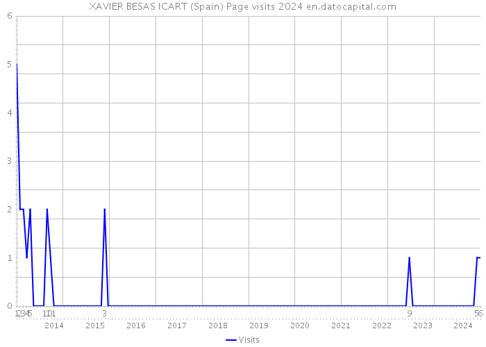 XAVIER BESAS ICART (Spain) Page visits 2024 