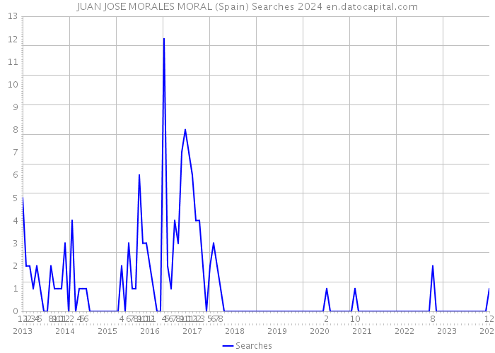 JUAN JOSE MORALES MORAL (Spain) Searches 2024 