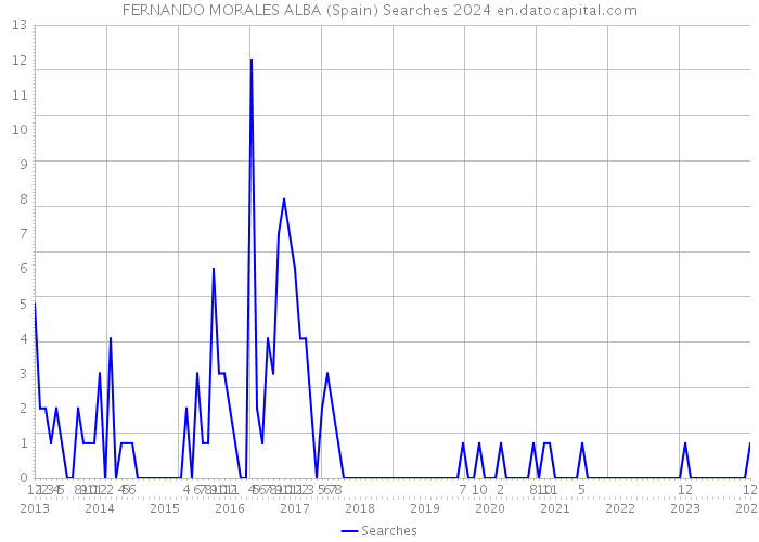 FERNANDO MORALES ALBA (Spain) Searches 2024 