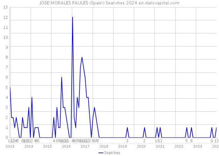 JOSE MORALES PAULES (Spain) Searches 2024 