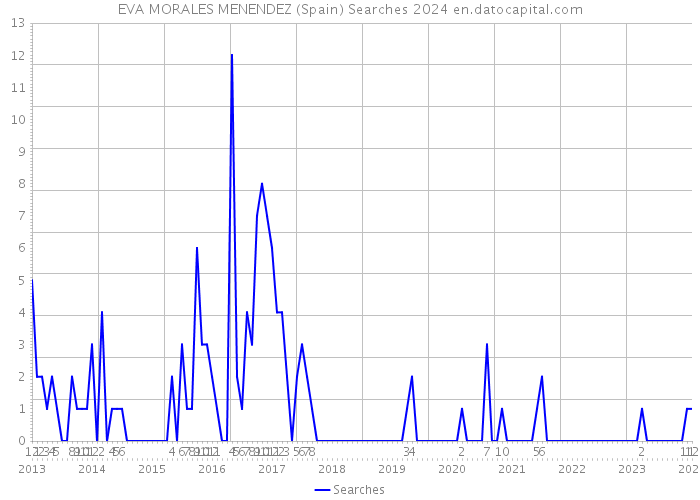 EVA MORALES MENENDEZ (Spain) Searches 2024 