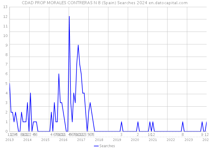 CDAD PROP MORALES CONTRERAS N 8 (Spain) Searches 2024 