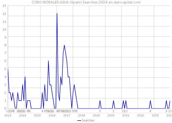 CORO MORALES ASUA (Spain) Searches 2024 