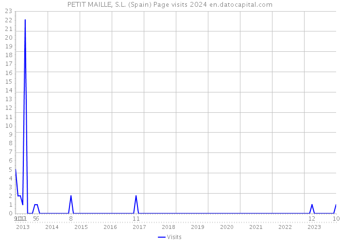 PETIT MAILLE, S.L. (Spain) Page visits 2024 