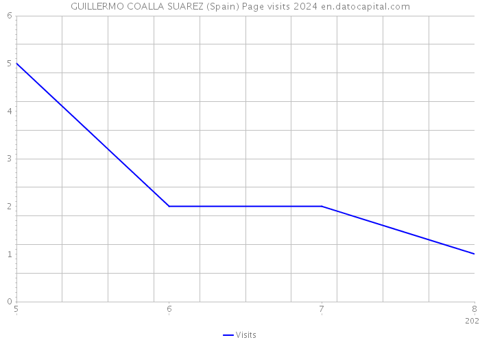 GUILLERMO COALLA SUAREZ (Spain) Page visits 2024 