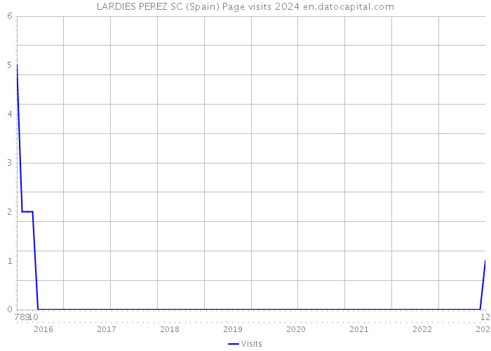 LARDIES PEREZ SC (Spain) Page visits 2024 