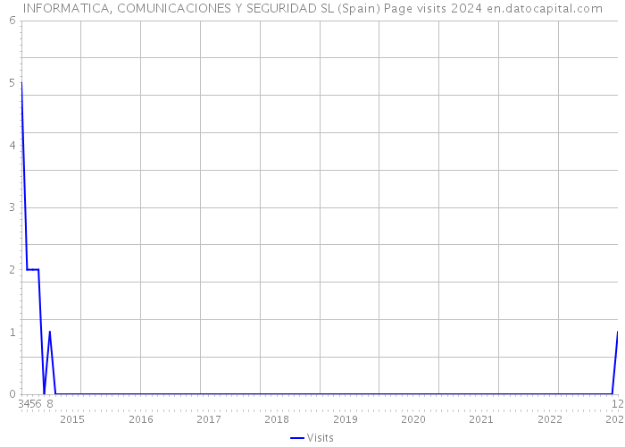 INFORMATICA, COMUNICACIONES Y SEGURIDAD SL (Spain) Page visits 2024 