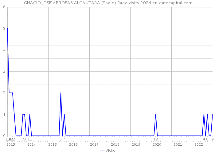 IGNACIO JOSE ARROBAS ALCANTARA (Spain) Page visits 2024 