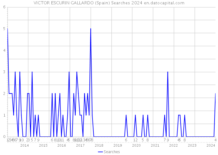 VICTOR ESCURIN GALLARDO (Spain) Searches 2024 