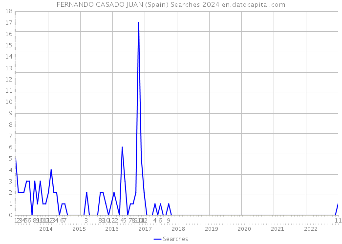 FERNANDO CASADO JUAN (Spain) Searches 2024 