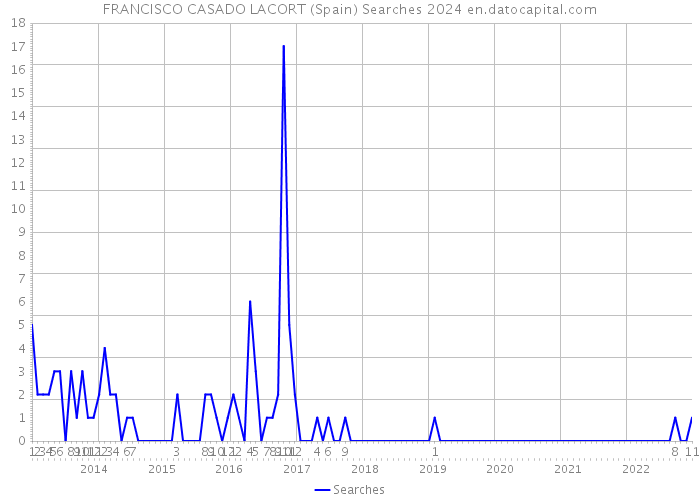 FRANCISCO CASADO LACORT (Spain) Searches 2024 